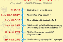HƯỚNG DẪN SỬ DỤNG CHỨC NĂNG ĐIỀU CHỈNH NGUYỆN VỌNG ĐĂNG KÝ XÉT TUYỂN TRỰC TUYẾN NĂM 2020